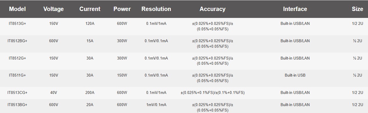 Itech IT8500G+ Models
