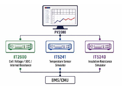 From Coordinated Instruments to Comprehensive BMS Testing