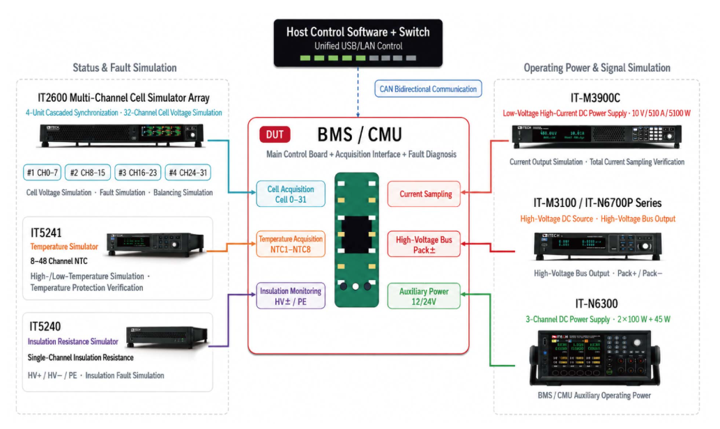 From Coordinated Instruments to Comprehensive BMS Testing